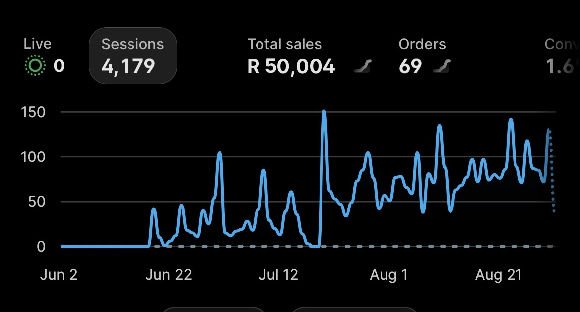 Franz’s member-shared dashboard showing R50,004 total sales and 69 orders.